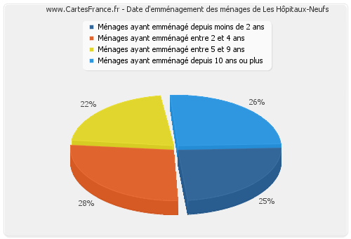 Date d'emménagement des ménages de Les Hôpitaux-Neufs